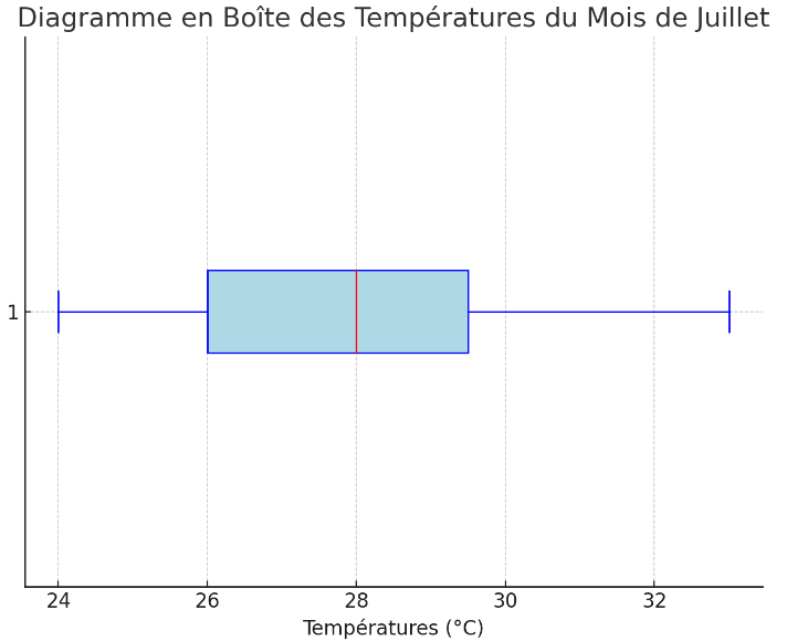 Diagramme en boîte des températures